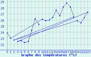 Courbe de tempratures pour Ile Rousse (2B)