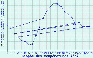 Courbe de tempratures pour Bziers Cap d