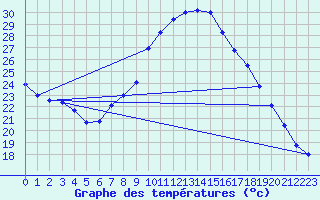 Courbe de tempratures pour Caceres