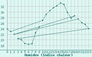 Courbe de l'humidex pour Savens (82)