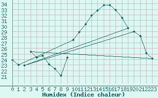 Courbe de l'humidex pour Xert / Chert (Esp)