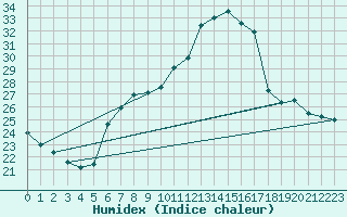 Courbe de l'humidex pour Pully-Lausanne (Sw)