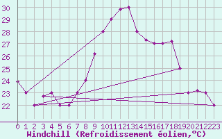 Courbe du refroidissement olien pour Tetuan / Sania Ramel