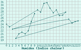 Courbe de l'humidex pour Toulon (83)