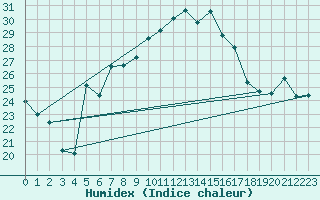 Courbe de l'humidex pour Murska Sobota