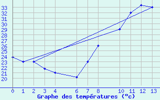 Courbe de tempratures pour Laghouat