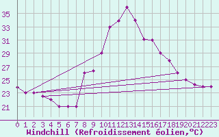 Courbe du refroidissement olien pour Tlemcen Zenata