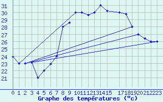 Courbe de tempratures pour Oran / Es Senia