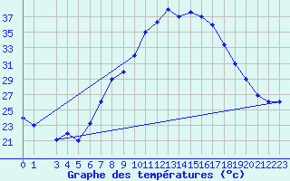 Courbe de tempratures pour Jendouba