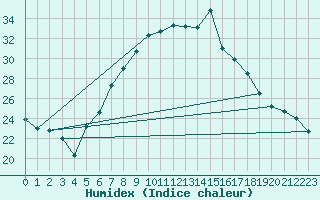 Courbe de l'humidex pour Tata
