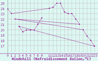 Courbe du refroidissement olien pour Biskra