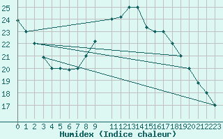 Courbe de l'humidex pour Biskra