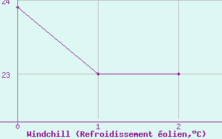 Courbe du refroidissement olien pour Nausori