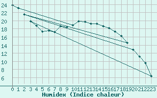 Courbe de l'humidex pour Ruukki Revonlahti