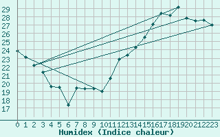 Courbe de l'humidex pour Orly (91)