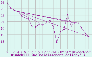 Courbe du refroidissement olien pour Toulouse-Blagnac (31)