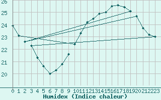 Courbe de l'humidex pour Cap Cpet (83)