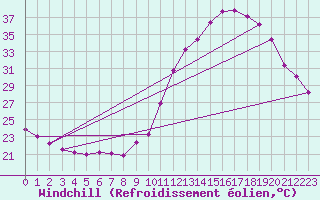Courbe du refroidissement olien pour La Chapelle-Aubareil (24)