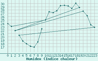 Courbe de l'humidex pour Sant Mart de Canals (Esp)