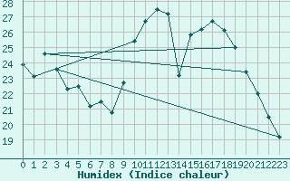 Courbe de l'humidex pour Lasne (Be)