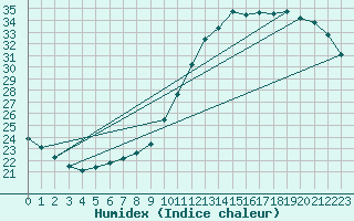 Courbe de l'humidex pour Vannes-Sn (56)