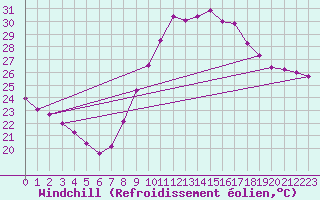 Courbe du refroidissement olien pour Perpignan (66)