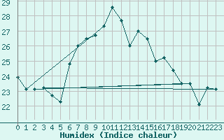 Courbe de l'humidex pour Cap Mele (It)