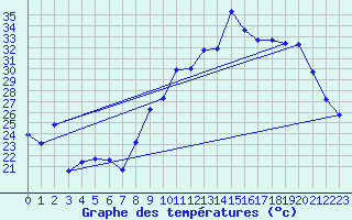 Courbe de tempratures pour Orschwiller (67)