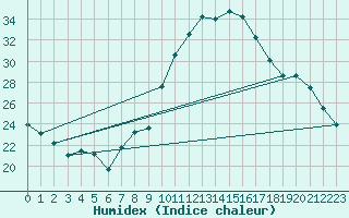 Courbe de l'humidex pour Valleroy (54)