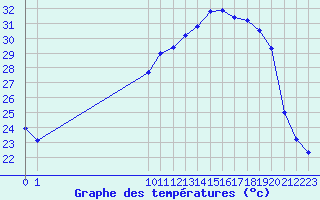 Courbe de tempratures pour San Chierlo (It)