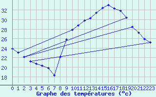 Courbe de tempratures pour Thoiras (30)