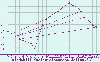 Courbe du refroidissement olien pour Thoiras (30)
