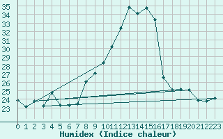 Courbe de l'humidex pour Grono