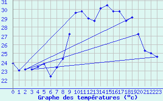 Courbe de tempratures pour Figari (2A)