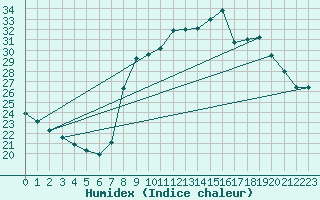 Courbe de l'humidex pour Solenzara - Base arienne (2B)