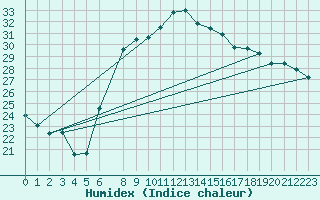 Courbe de l'humidex pour Antalya-Bolge