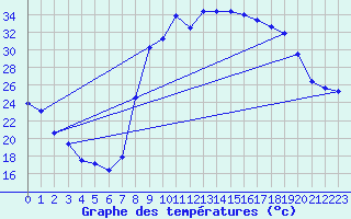 Courbe de tempratures pour Figari (2A)