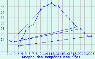 Courbe de tempratures pour Neot Smadar