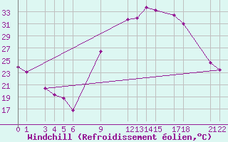 Courbe du refroidissement olien pour Adrar