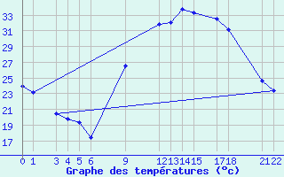 Courbe de tempratures pour Adrar