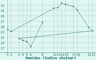 Courbe de l'humidex pour Adrar