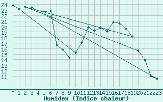 Courbe de l'humidex pour Bergerac (24)