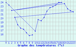 Courbe de tempratures pour Jan (Esp)