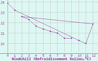 Courbe du refroidissement olien pour Rio Branco