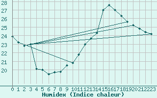 Courbe de l'humidex pour Toulouse-Blagnac (31)