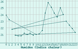 Courbe de l'humidex pour Besanon (25)