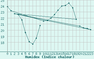 Courbe de l'humidex pour La Javie (04)