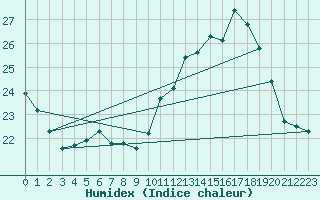 Courbe de l'humidex pour Dinard (35)