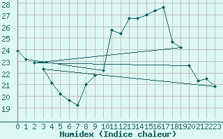 Courbe de l'humidex pour Chambry / Aix-Les-Bains (73)