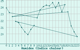 Courbe de l'humidex pour Nancy - Essey (54)